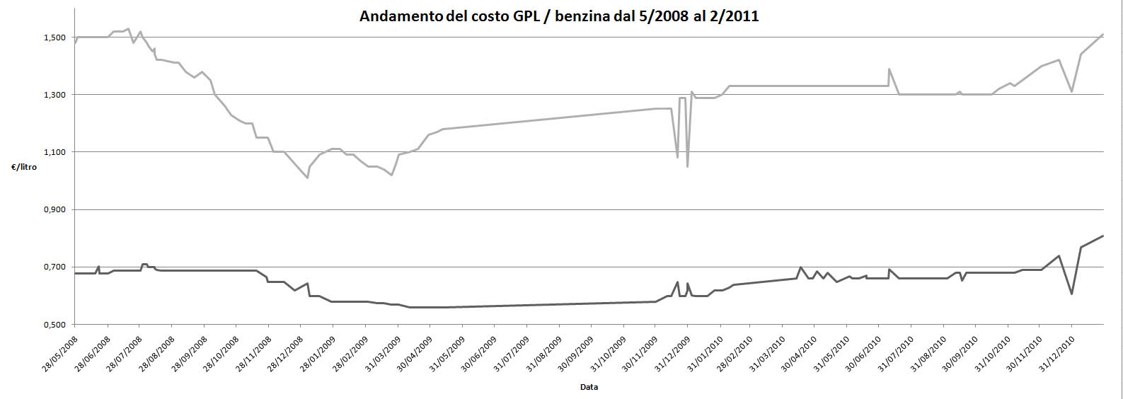 Andamento costo benzina 2008-2011